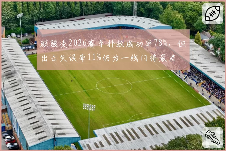 颜骏凌2026赛季扑救成功率78%,但出击失误率11%仍为一线门将最差